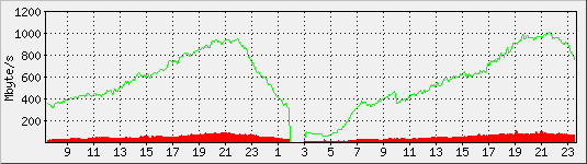 График загрузки канала за сутки